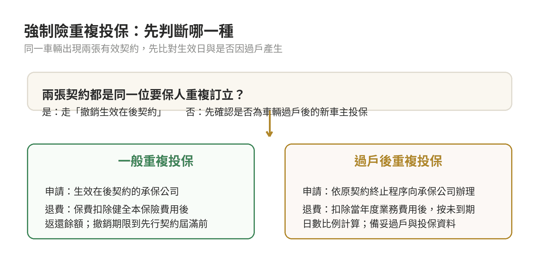 強制險重複投保分成一般重複投保與過戶後重複投保的判斷流程