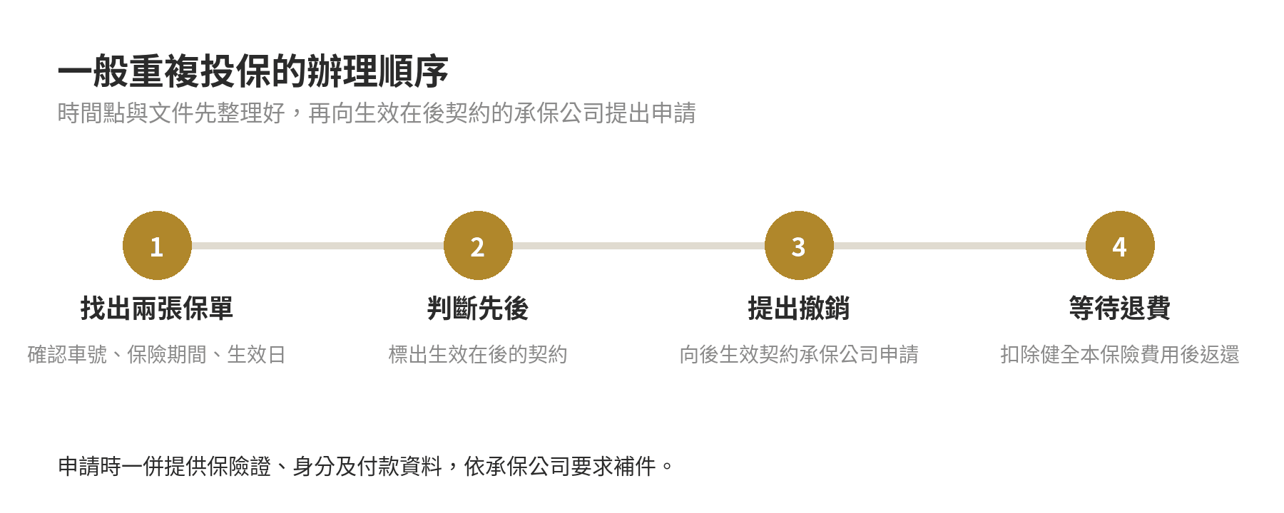 強制險一般重複投保從核對保單到申請退費的四步流程