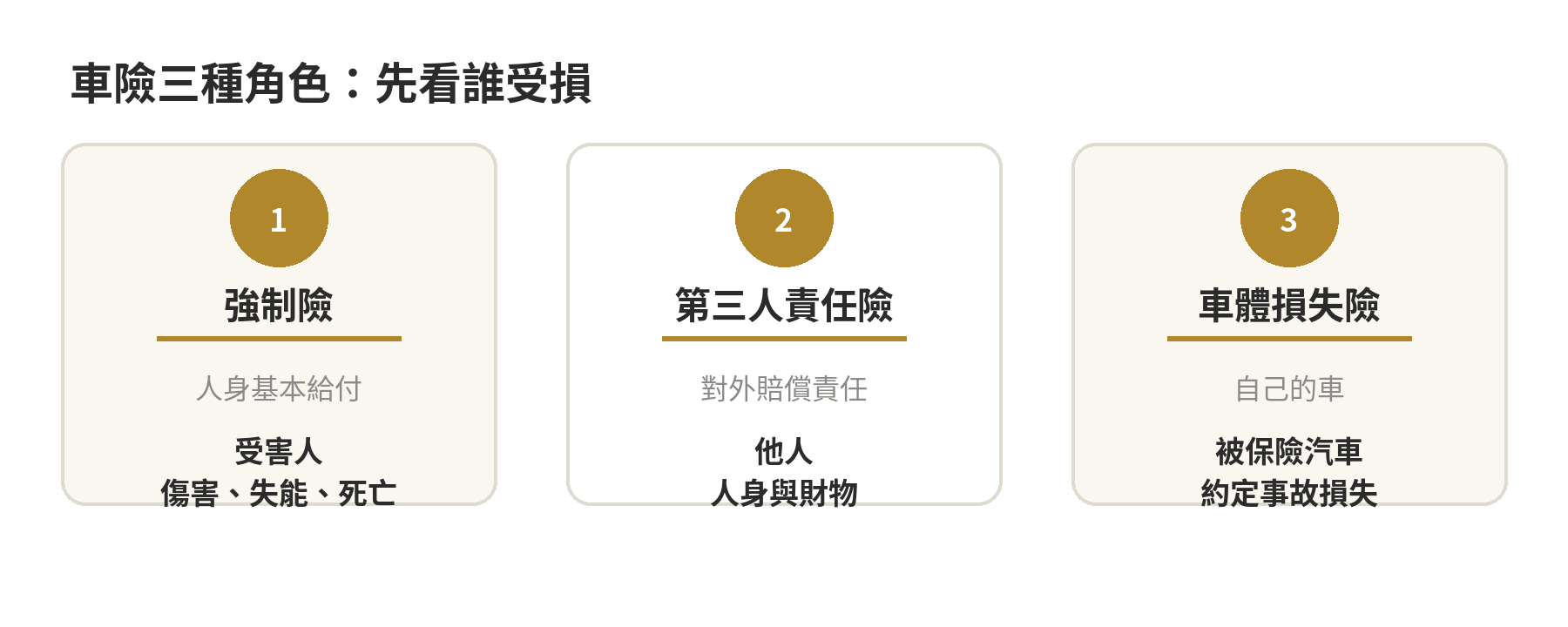 車險到底有哪幾種?強制險、第三人責任險、車體險的分工 強制險、第三人責任險與車體損失險的保障對象比較圖