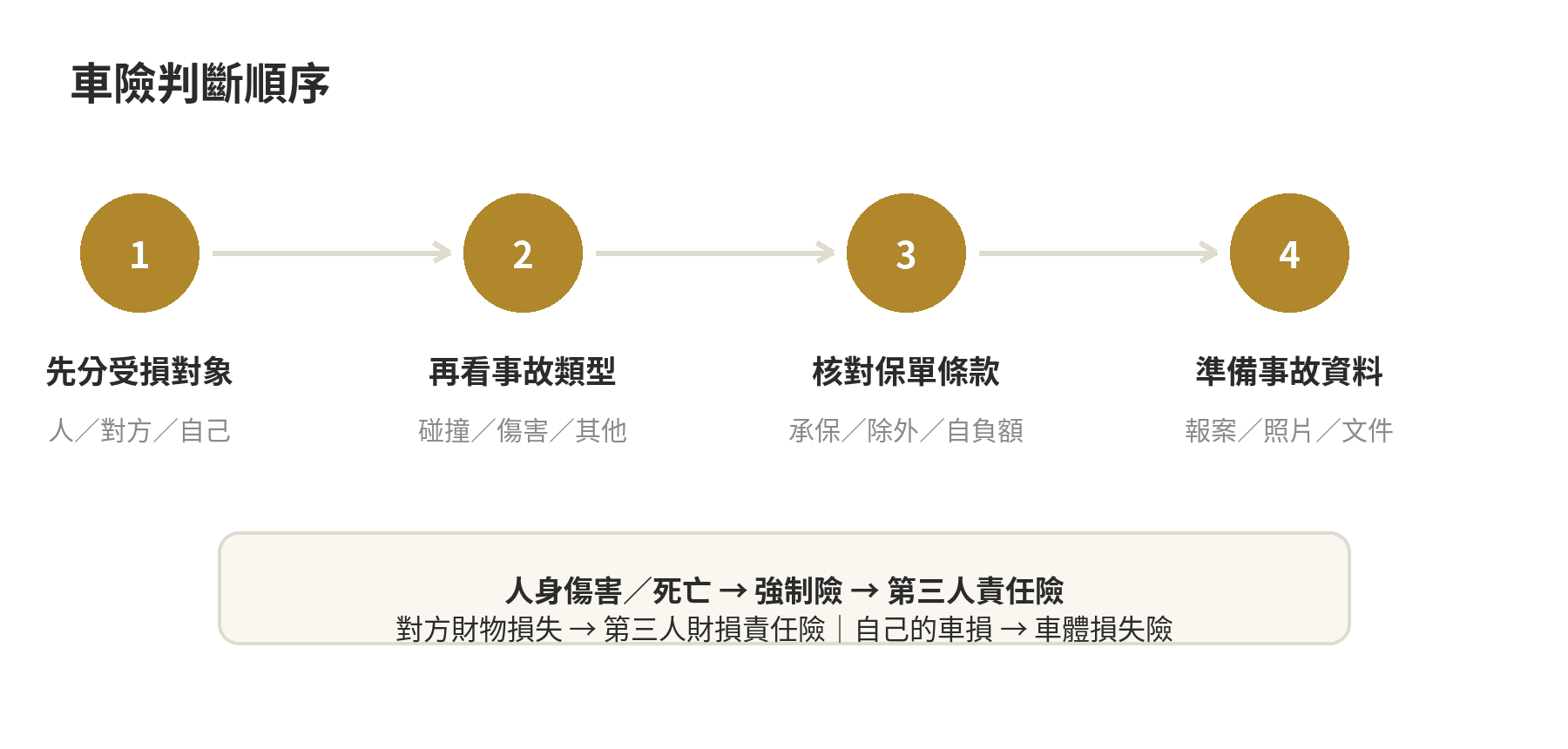 車險到底有哪幾種?強制險、第三人責任險、車體險的分工 依受損對象與事故類型判斷車險的流程圖