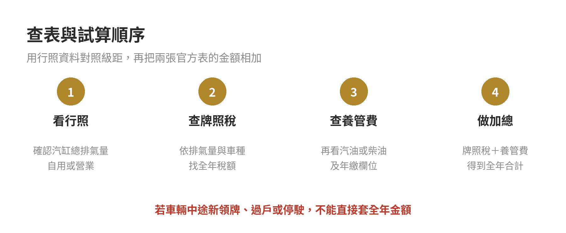 依序查看行照排氣量、牌照稅、養管費，再將兩筆金額相加