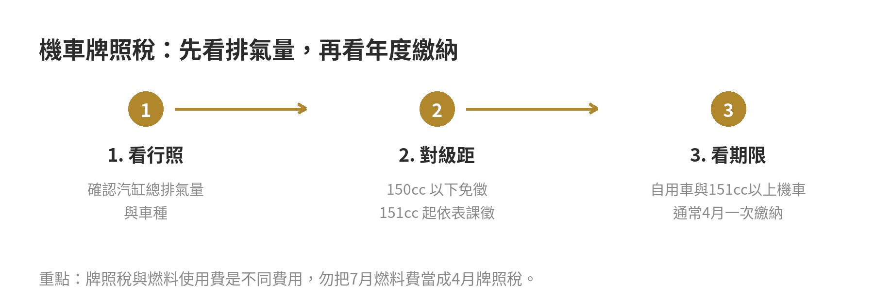 機車牌照稅判斷順序：先看行照排氣量，再對照級距，最後核對繳納通知