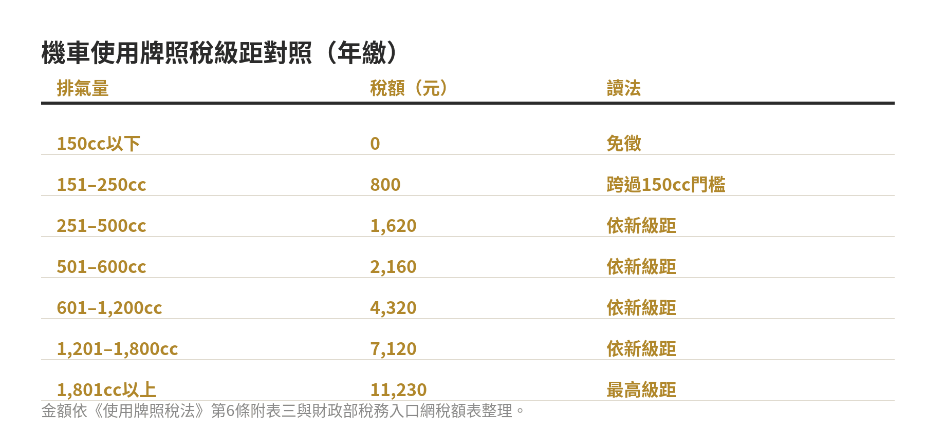 機車使用牌照稅級距對照表，列出150cc以下至1801cc以上的全年稅額