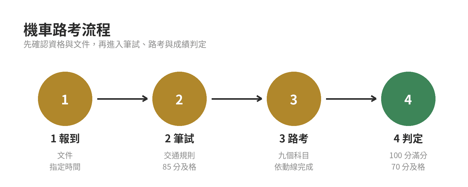 機車路考從報到、筆試與路考到成績判定的流程圖