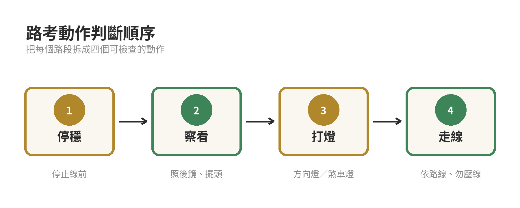 機車路考練習判斷順序圖，從停止線與號誌到察看、方向燈與路線