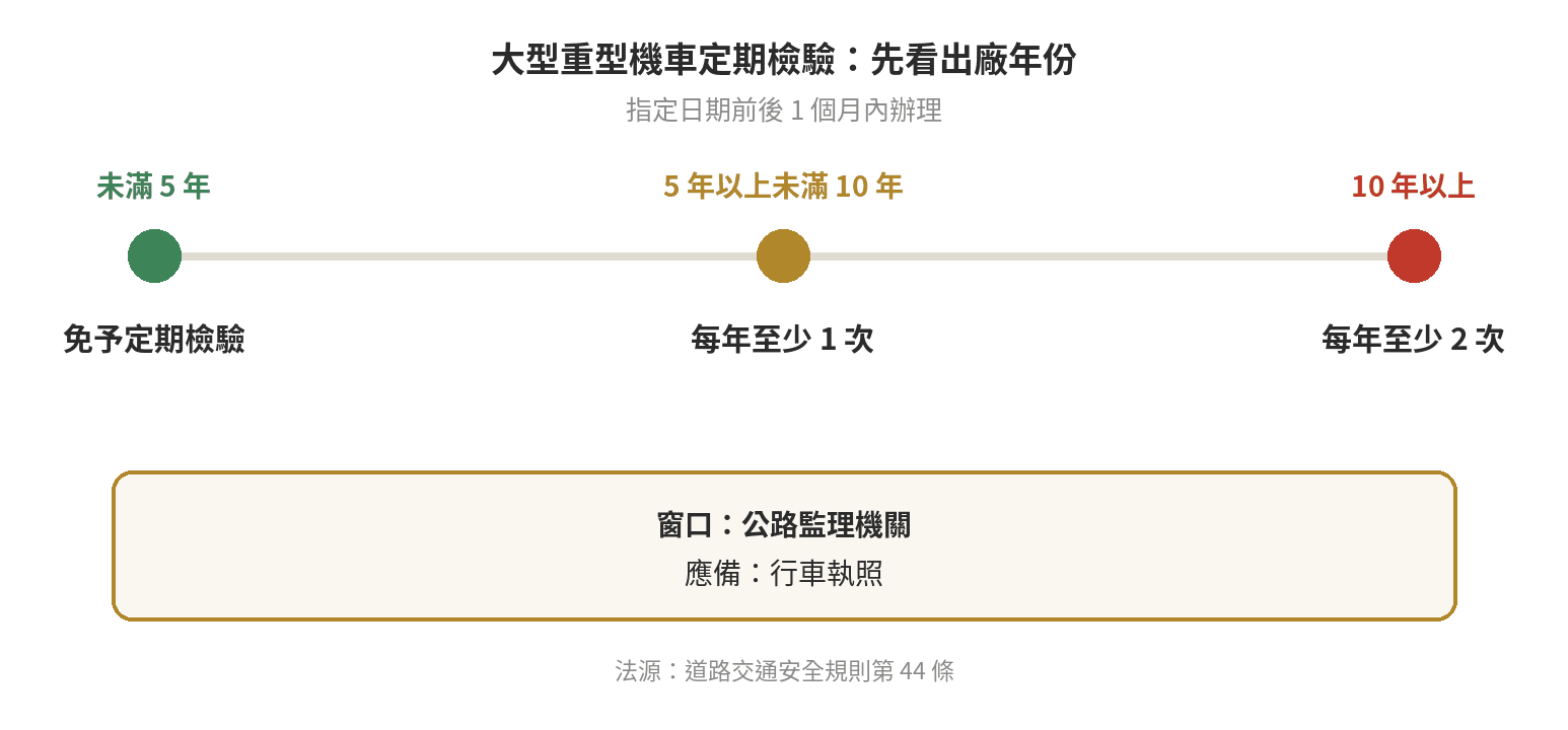 大型重型機車依出廠年份判斷定期檢驗週期，並在指定日期前後 1 個月辦理