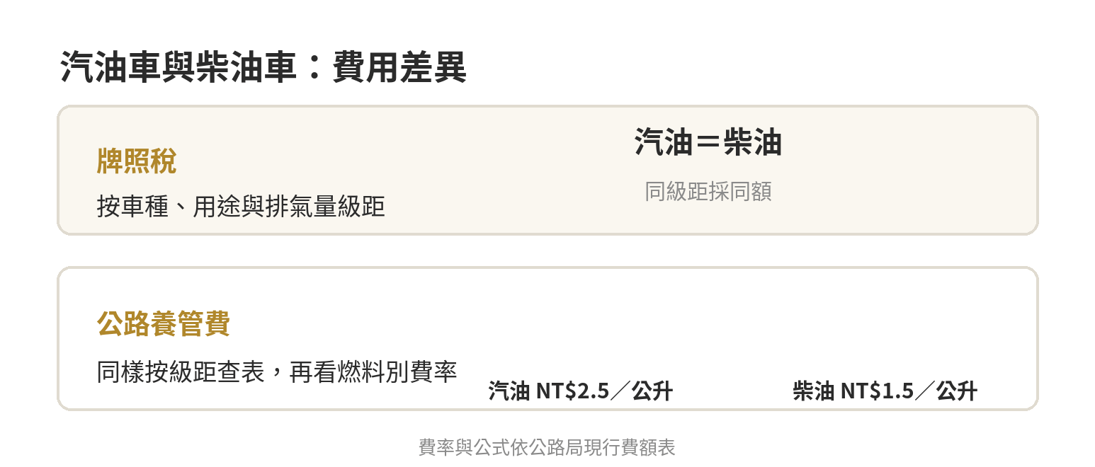 柴油與汽油車的牌照稅級距相同；公路養管費按不同燃料費率計算。