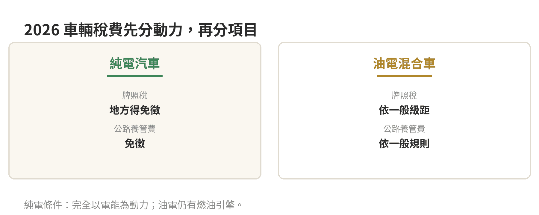 2026年純電動車與油電車的牌照稅及公路養管費判斷對照圖