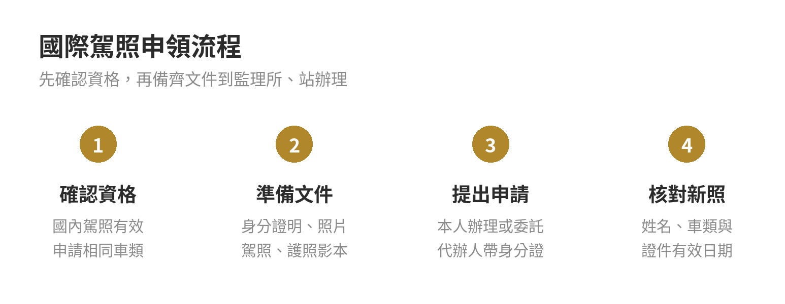 申領國際駕照的四步流程：確認駕照資格、備妥文件、向監理所站申請、核對新照資料與期限。