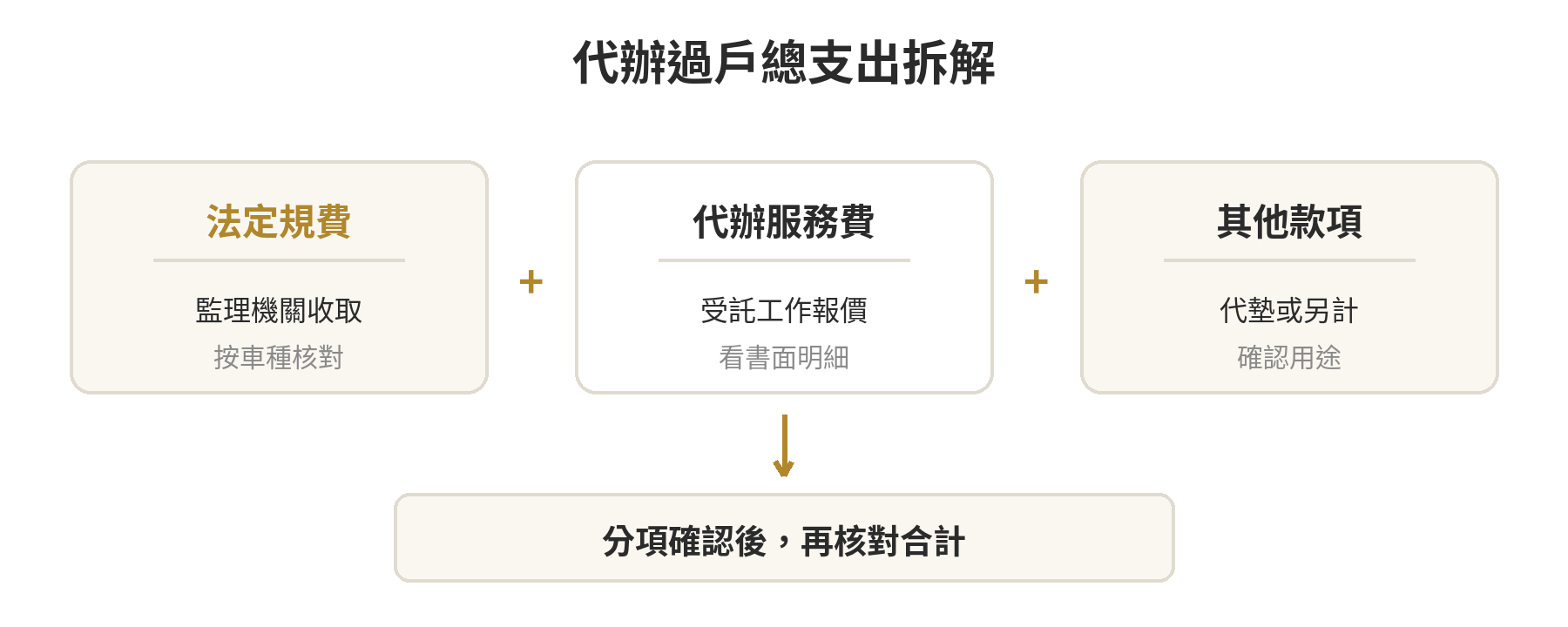 找人代辦過戶要多少?代辦服務費與規費怎麼分 過戶支出分成監理機關收取的法定規費、代辦服務費,以及報價另列的其他款項;各項分開確認後再看合計。