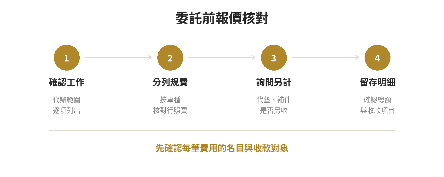 找人代辦過戶要多少?代辦服務費與規費怎麼分 委託代辦過戶前的報價核對流程:確認工作範圍、分列法定規費、詢問另計項目、留存書面金額。