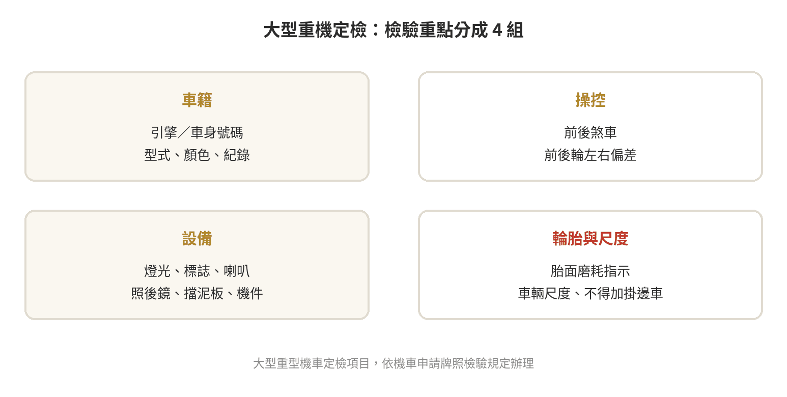 大型重型機車定期檢驗的車籍、操控、設備、輪胎與尺度四組檢查重點