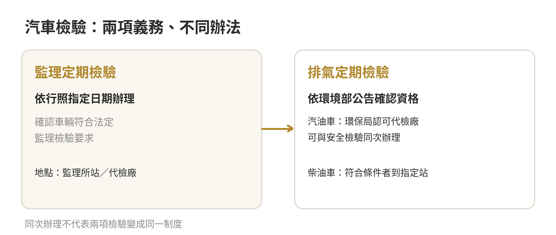 汽車檢驗分成監理定期檢驗與排氣定檢；汽油車符合排氣檢驗條件時可在環保機關認可代檢廠同次檢查，柴油車則按指定地點規定檢驗。