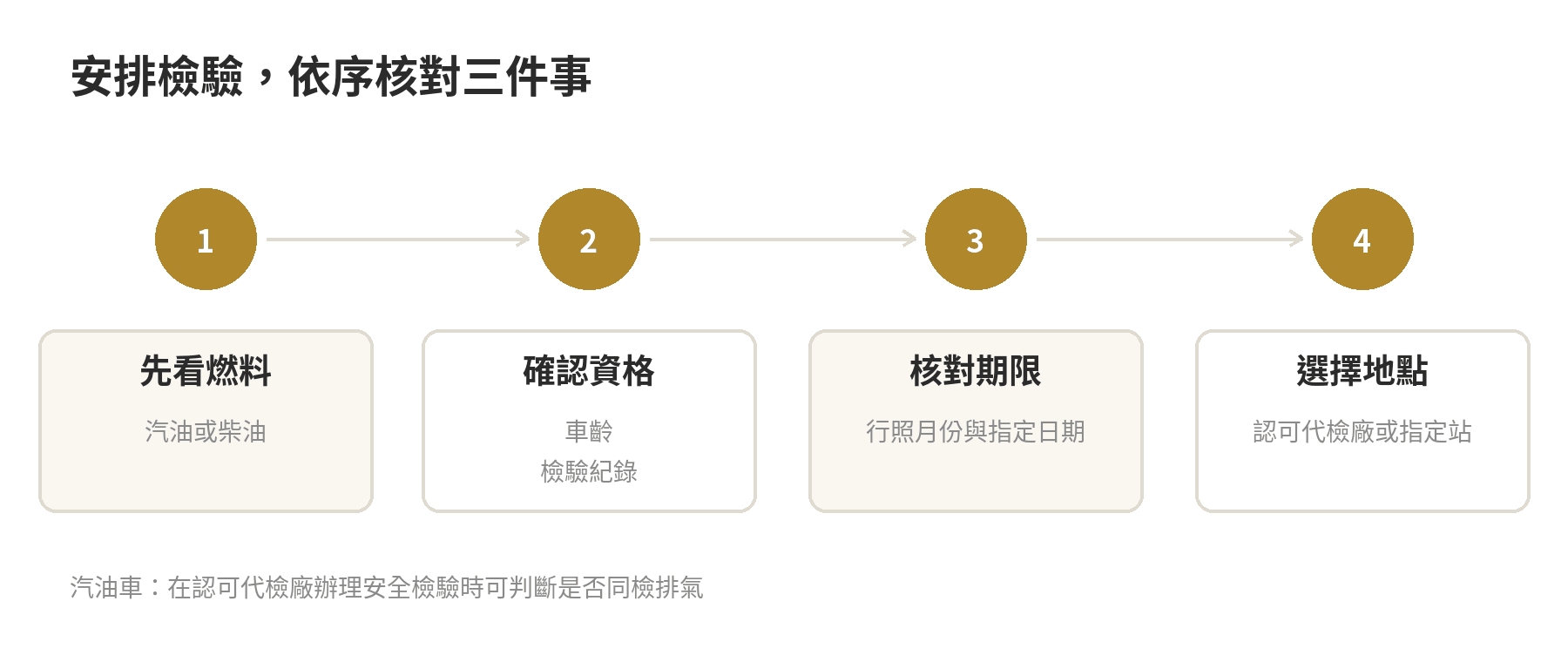 安排汽車檢驗的判斷流程：先確認汽油或柴油，再依公告確認排氣定檢資格與期限，最後選擇可受理的檢驗地點。