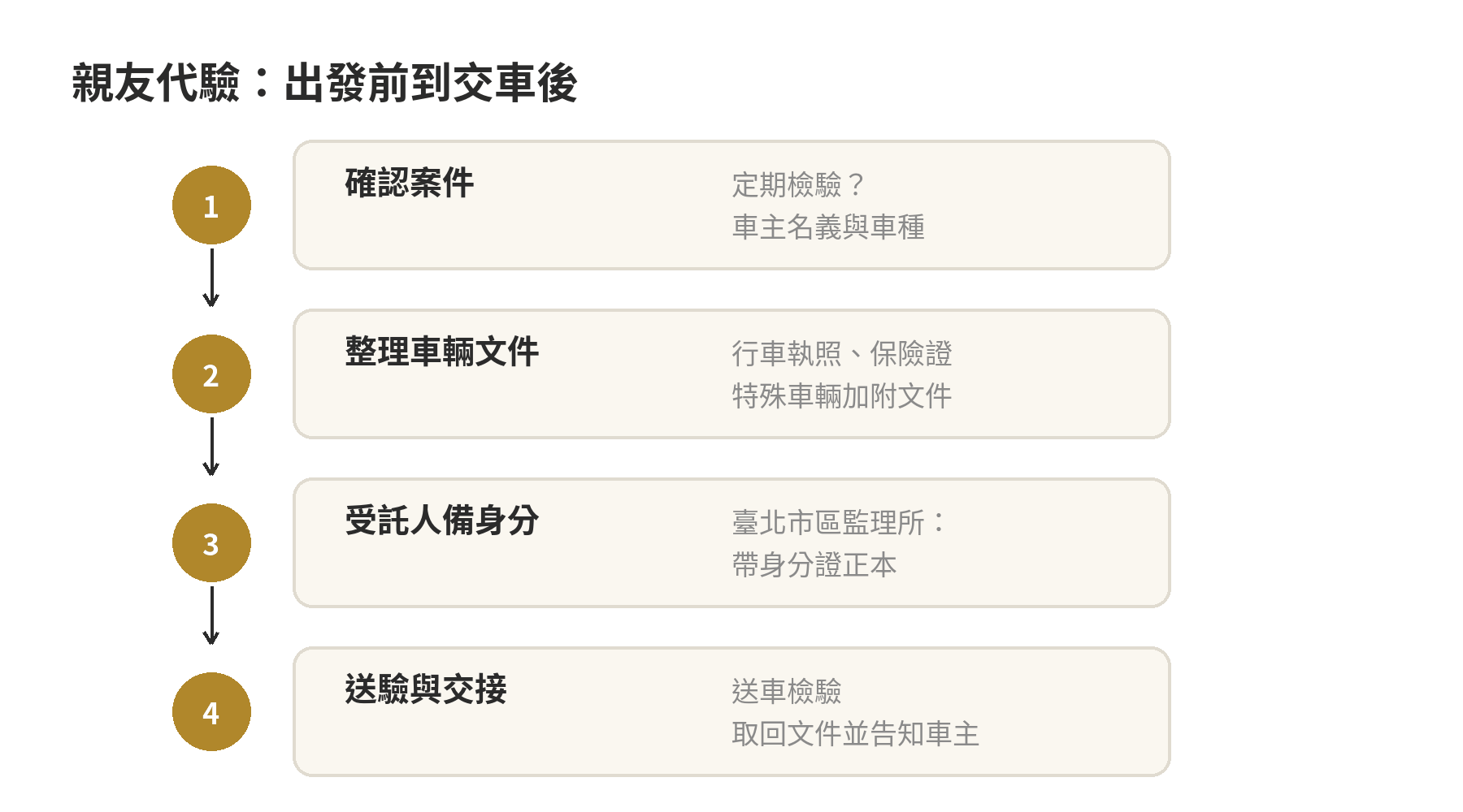 代驗準備流程：確認定期檢驗與車主名義、備妥行照和保險資料、代辦人帶身分證正本，再送車檢驗並取回文件。
