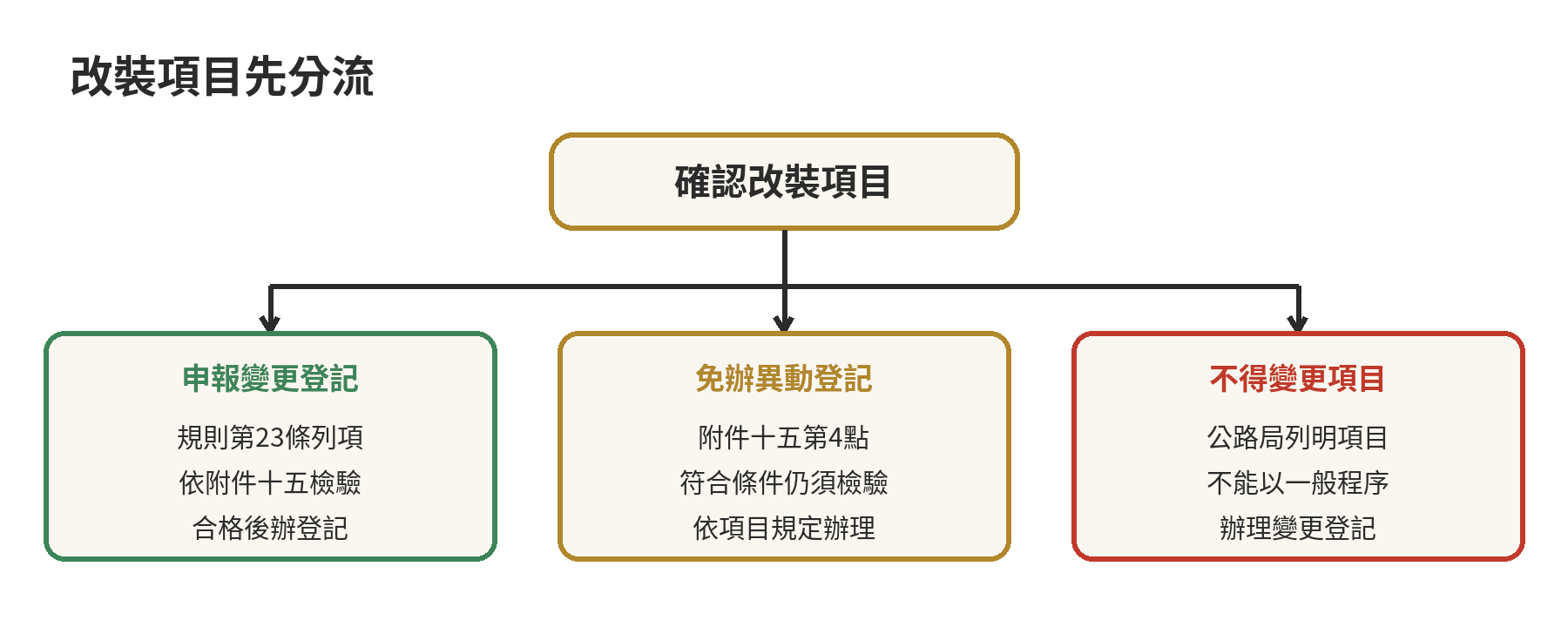 改裝車三種處理路徑：申報變更登記、免辦異動登記但仍須檢驗，以及公路局列明的不得變更項目。