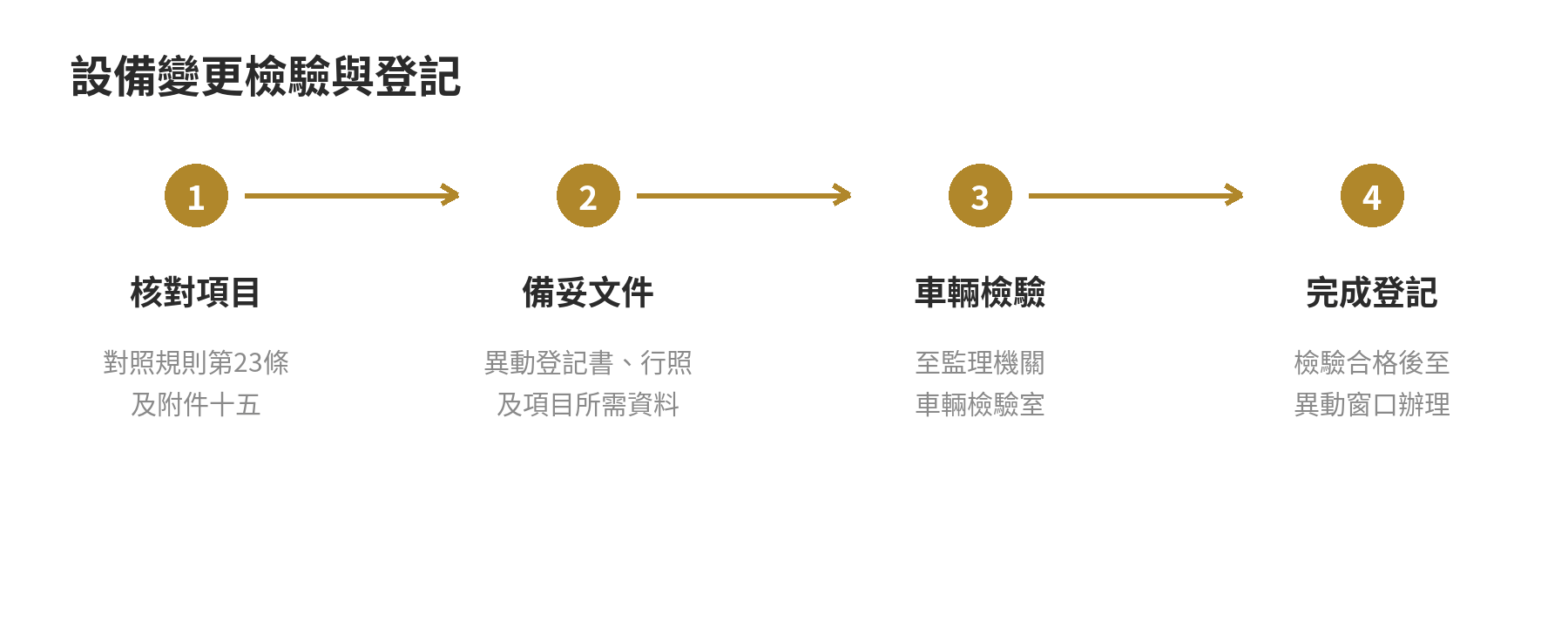 改裝變更登記流程：核對改裝項目與附件十五、備妥文件、到車輛檢驗室檢驗，合格後再至異動窗口登記。