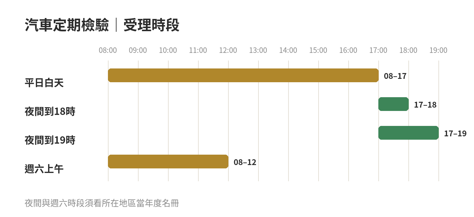 平日定期檢驗時段為08:00至17:00，夜間加開分為到18:00及到19:00兩種，週六上午為08:00至12:00。