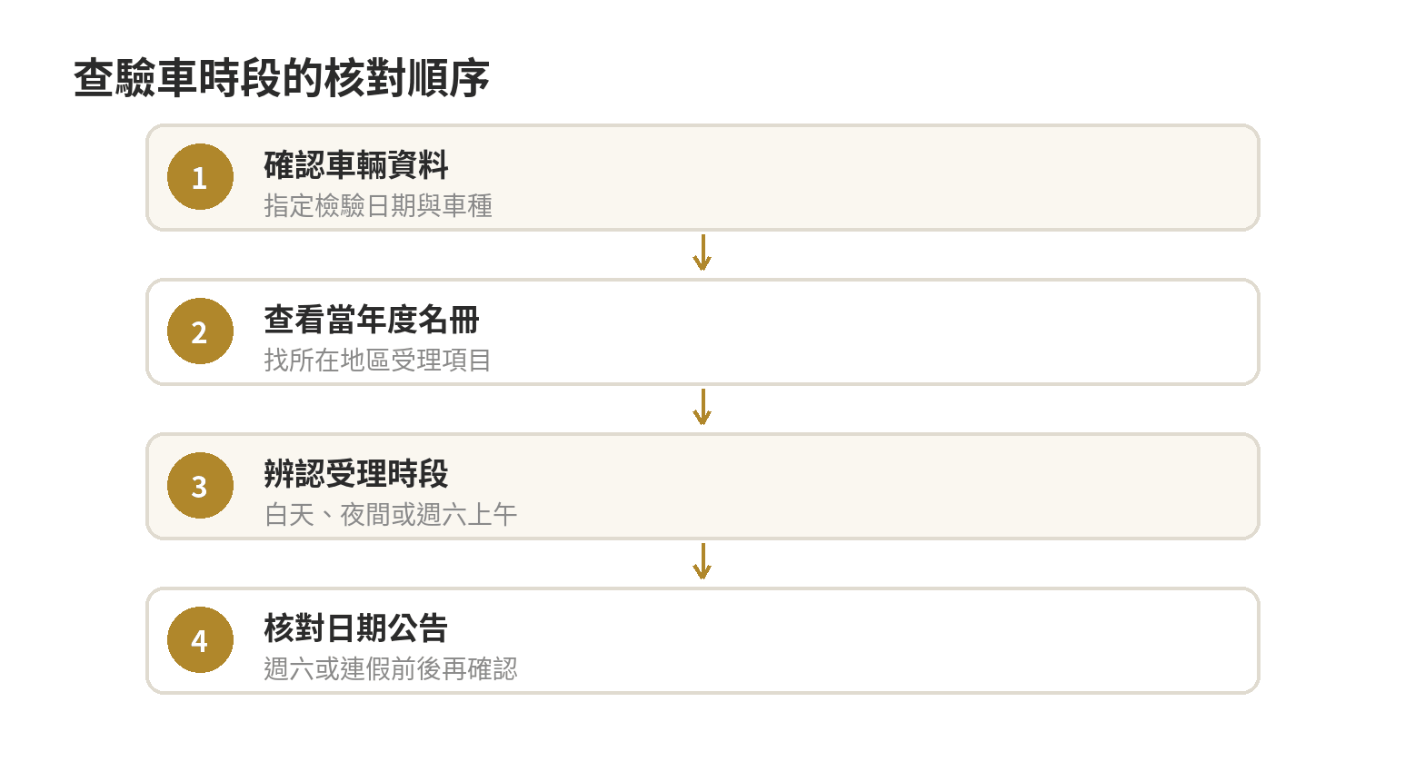 核對驗車時段的順序：確認指定日期與車種、查看當年度所在地區名冊、辨認日間夜間或週六時段、再查連假日期公告。