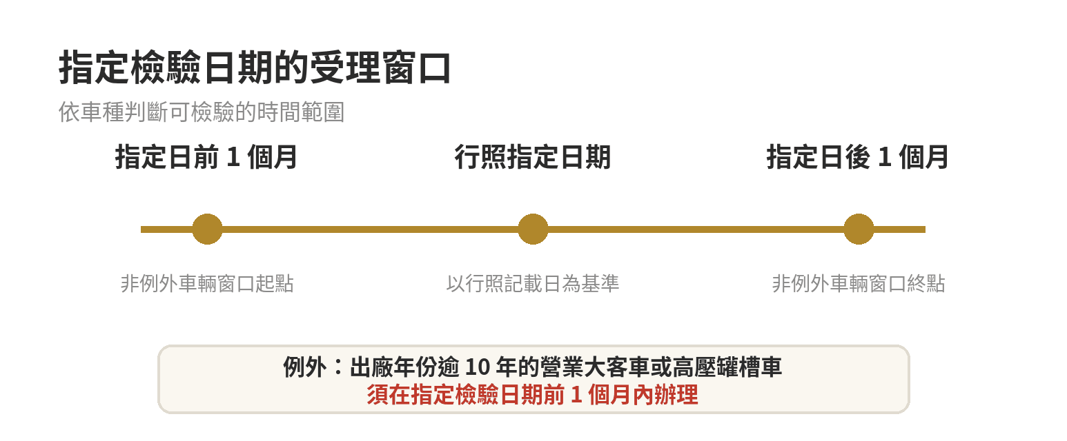 非例外車輛可在行照指定檢驗日前後一個月辦理；出廠年份逾十年的營業大客車與高壓罐槽車須在指定日前一個月內辦理。