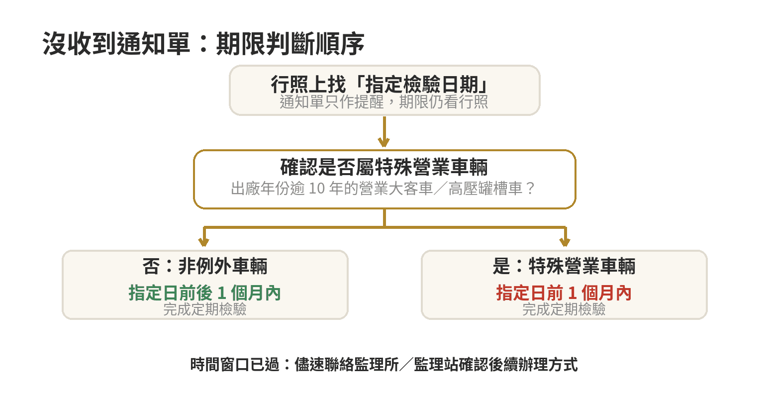 沒收到驗車通知單時，先看行照指定檢驗日期，再確認車輛是否屬特殊營業車，依適用窗口辦理；窗口已過則聯絡監理機關確認。
