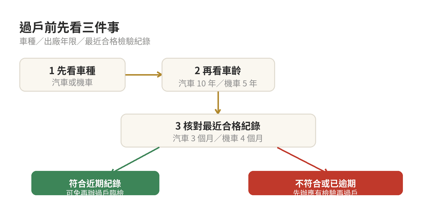 汽車與機車過戶前檢查判斷流程