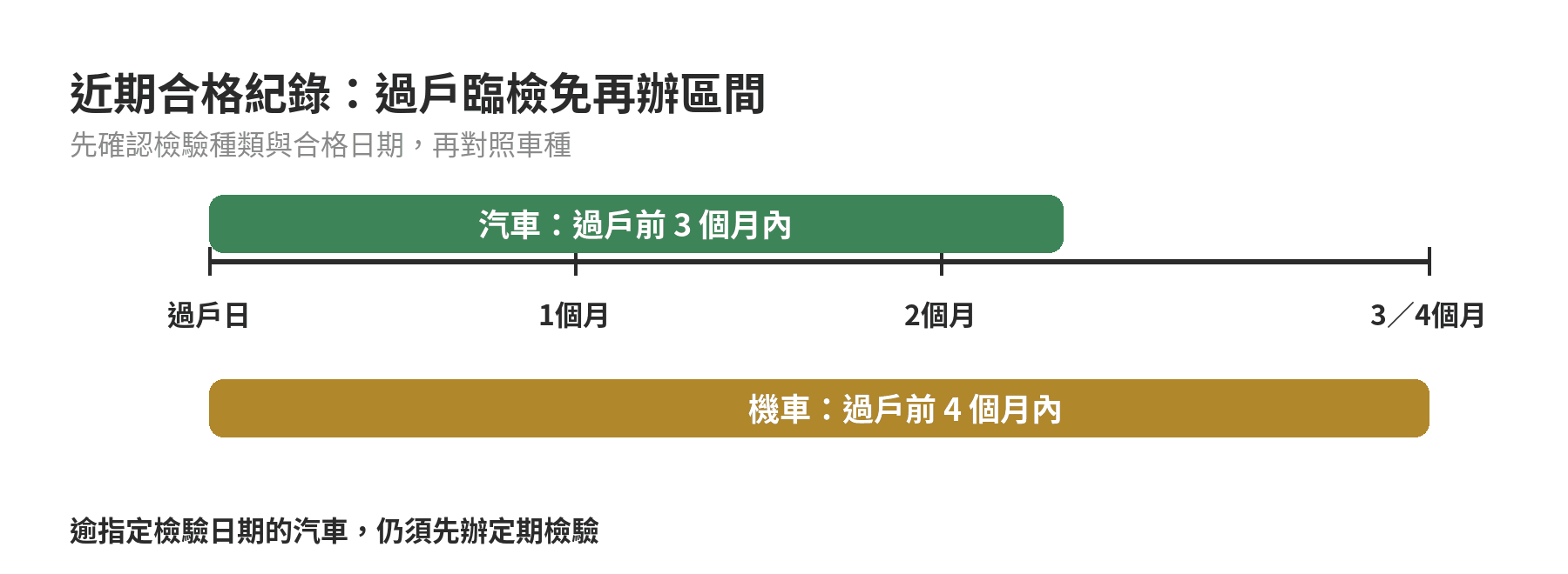 汽車與機車過戶近期合格紀錄免再臨檢的時間區間