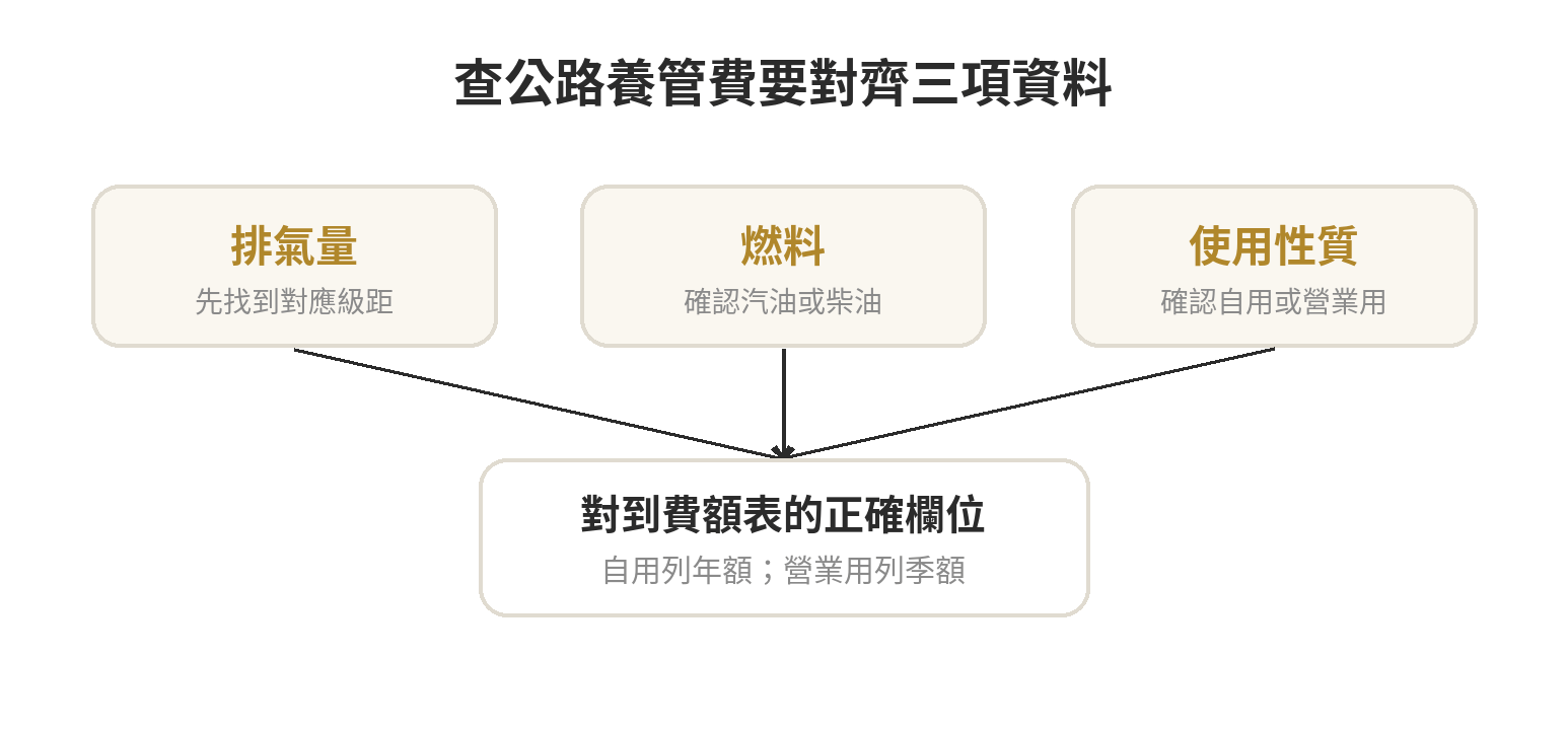 公路養管費查表要確認的三項資料：排氣量、汽油或柴油、自用或營業用