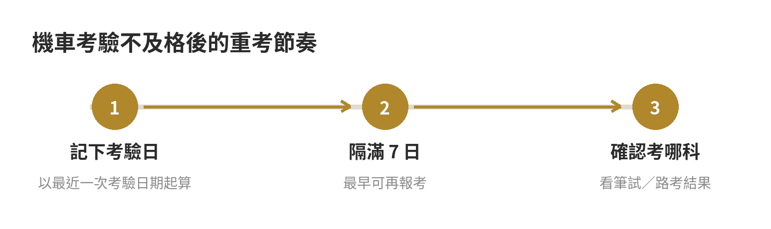 機車考驗不及格後，先記下考驗日，隔滿 7 日再報考，接著依筆試與路考結果確認應考科目。