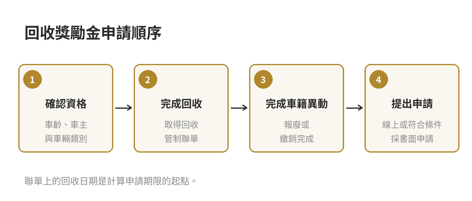 廢車回收獎勵金申請順序：確認車齡與車主資格，完成車體回收取得管制聯單，再辦妥車籍報廢或繳銷，之後提出申請並等待審查撥款。