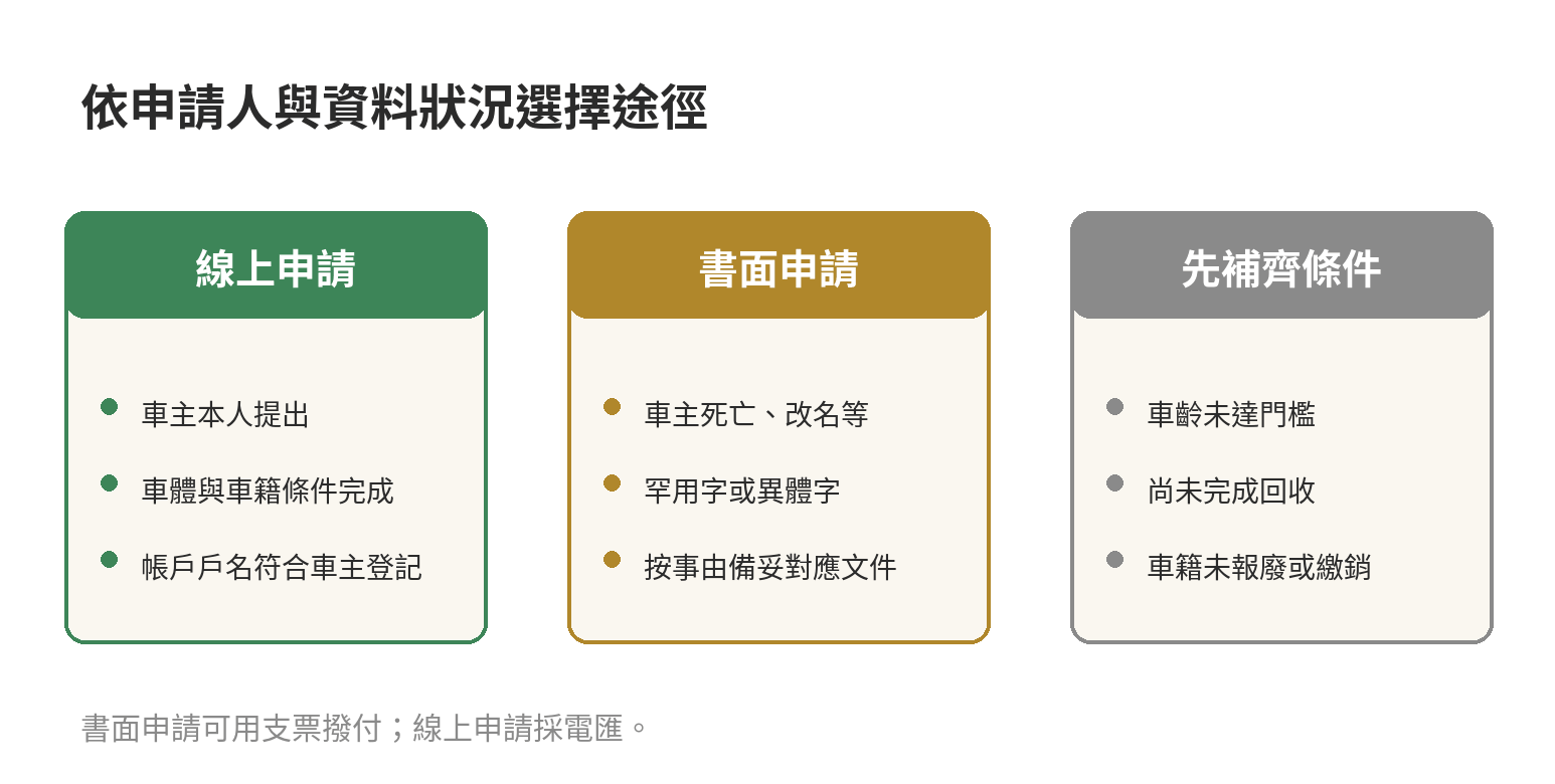 申請方式分流：一般車主且車主資料與帳戶相符，可線上申請；車主死亡、姓名罕用字或異體字、更名等公告情形，準備對應文件書面申請；車齡或車籍條件未完成時先補齊條件。