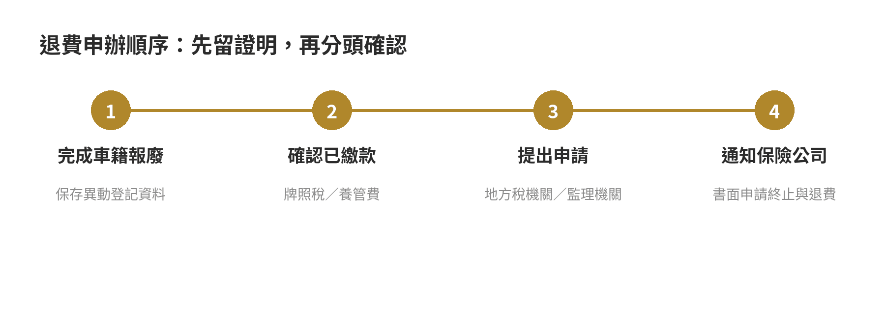 報廢後退費順序：完成車籍報廢並保存異動資料，確認已繳牌照稅和公路養管費，向機關申請退費，再書面通知保險公司