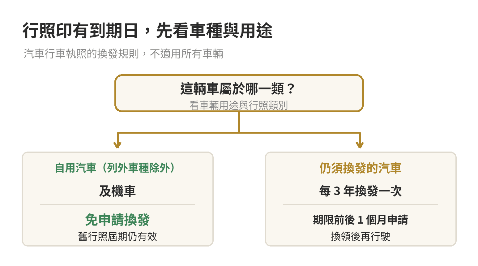 行照到期判斷流程：自用汽車與機車免申請換發的例外，以及仍須換發汽車的三年週期與期限