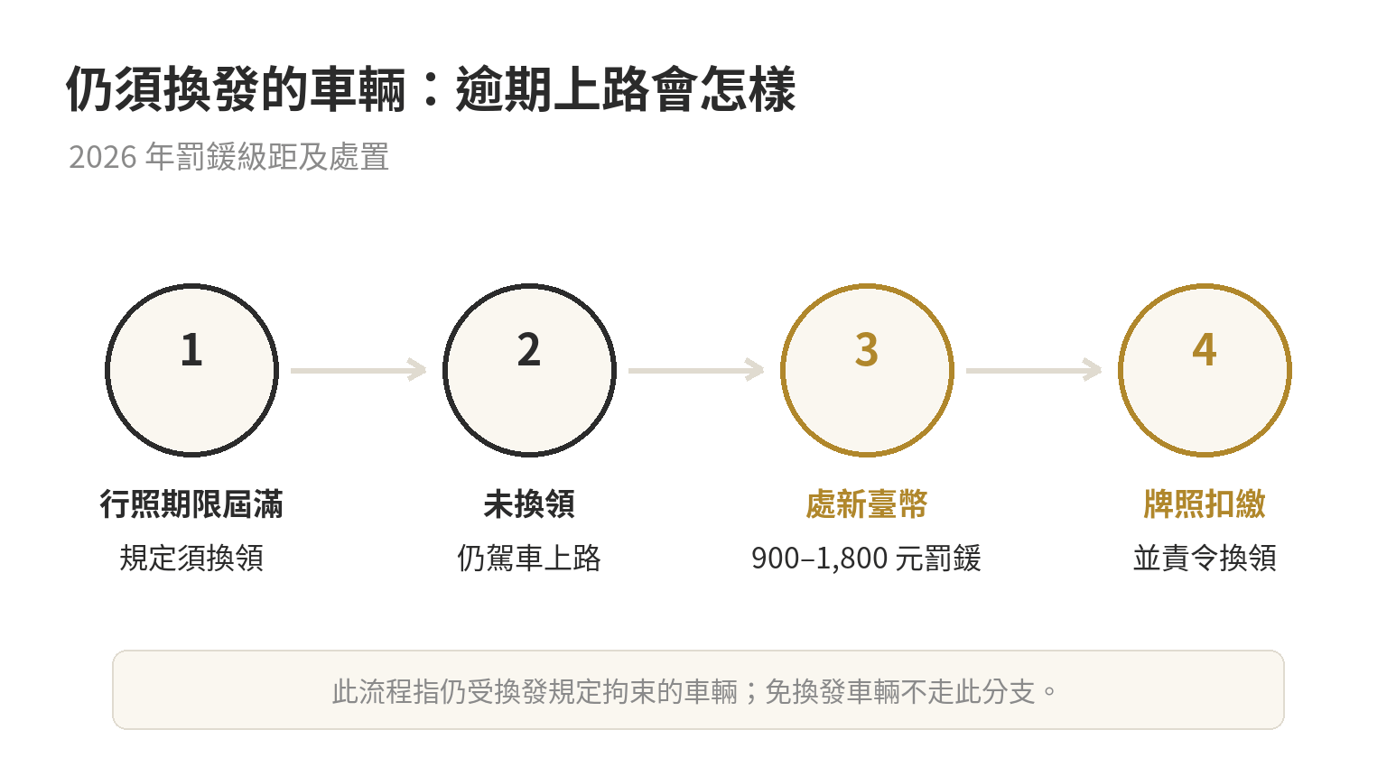仍須換發的車輛逾期上路處置：罰鍰新臺幣 900 至 1,800 元、扣繳牌照並責令換領