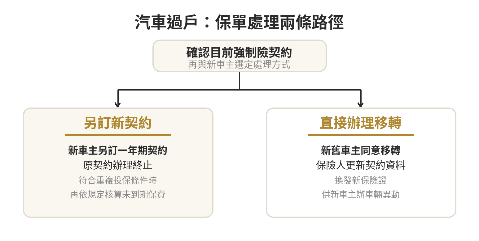 汽車過戶時可選新車主另訂新契約並終止舊約，或由新舊車主同意辦理契約移轉並換發保險證。