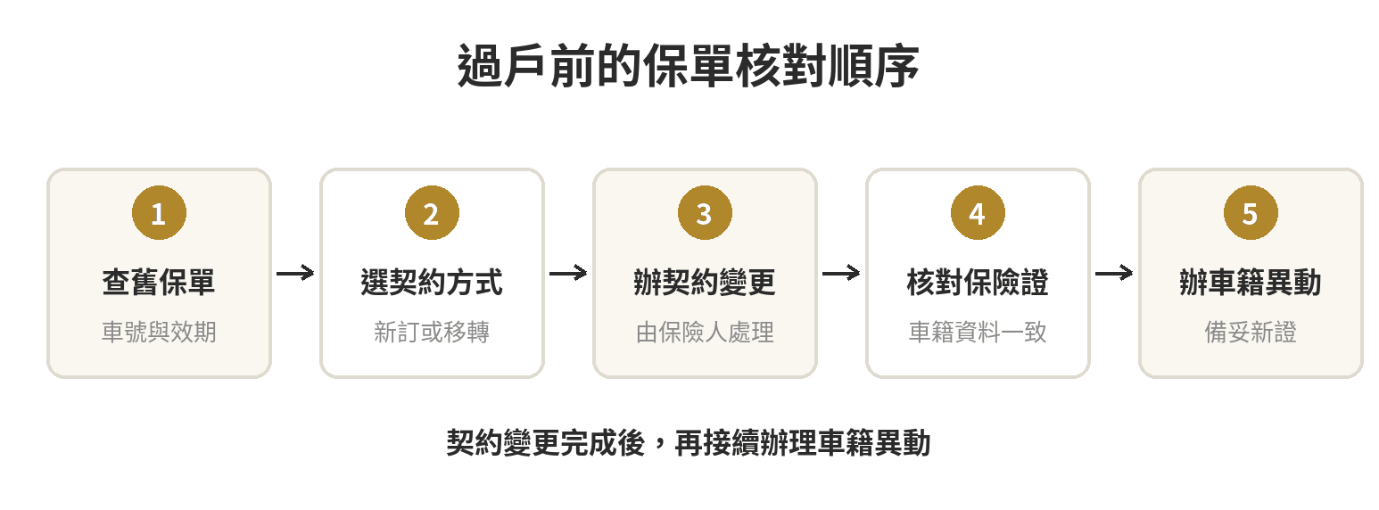 過戶前先查保單，再選新訂契約或直接移轉，辦妥保險手續後核對保險證，最後辦車籍異動。