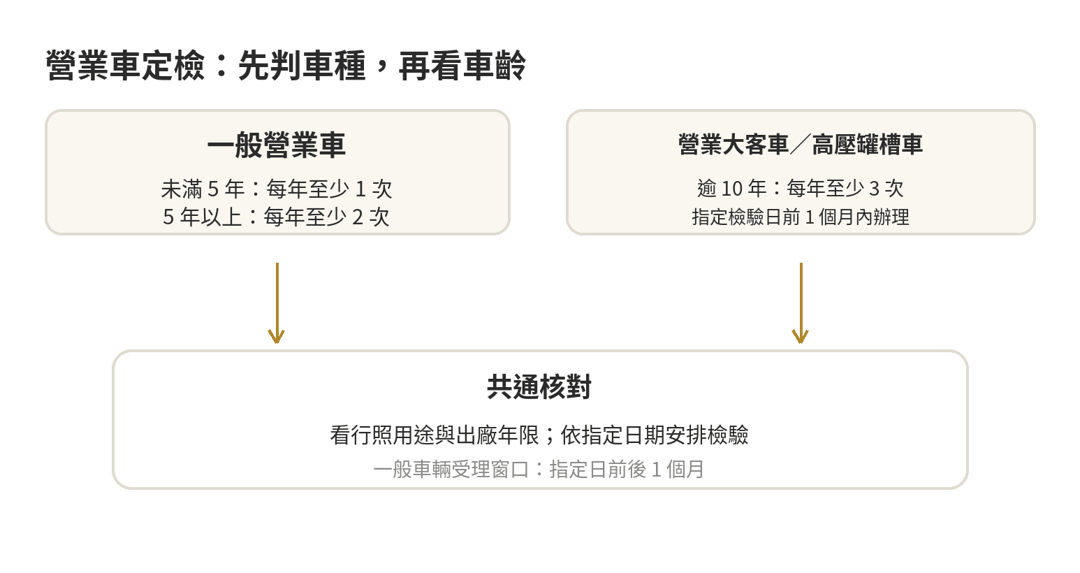 營業車依出廠年限判讀檢驗頻率：未滿五年每年至少一次，五年以上每年至少兩次；逾十年營業大客車每年至少三次，指定日期前一個月內辦理。