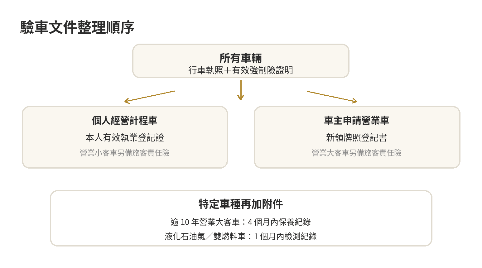 驗車文件依申請人與車種分流：所有車輛備行車執照；個人計程車業者加執業登記證；車主申請營業車加新領牌照登記書；特定車種再備保險或檢測紀錄。