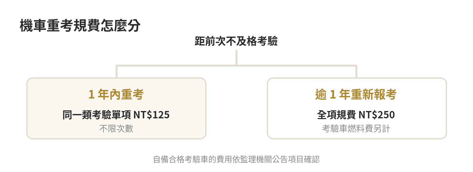 機車重考規費分流：一年內同一類考驗項目單項 125 元且不限次數；逾一年重新報考全項 250 元，考驗車燃料費另計。