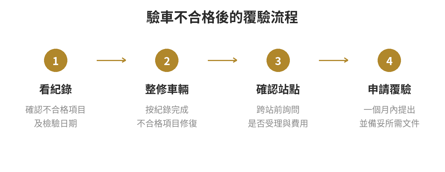 汽車驗車不合格後，依序查看紀錄、整修、確認複驗地點與費用，再於期限內覆驗