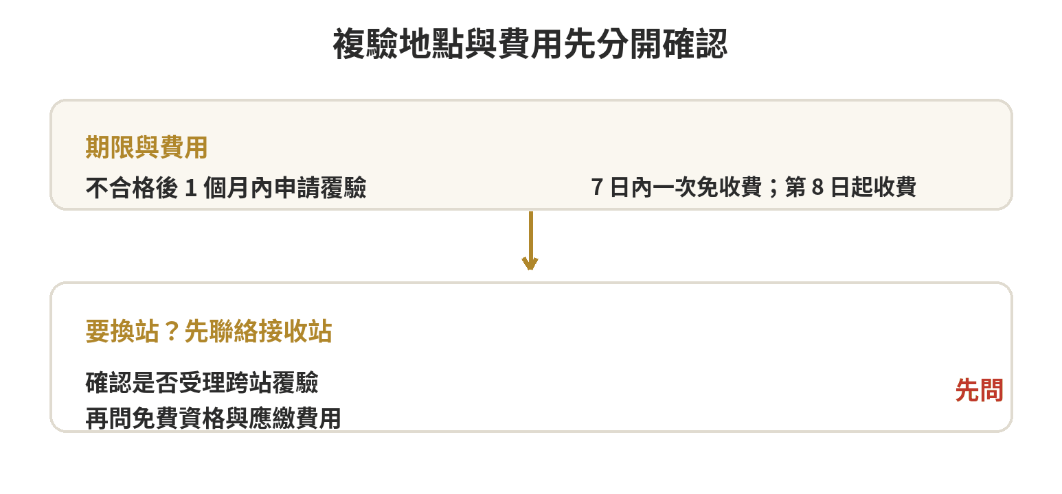 複驗地點與費用判斷：七日內一次覆驗可免收費；跨站免費資格不可直接推定，先詢問是否受理及費用
