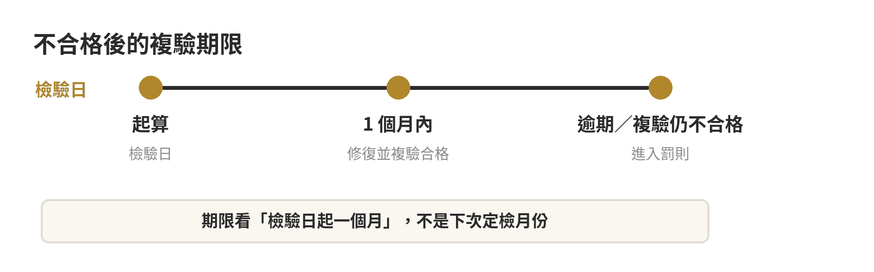 機車排氣檢驗不合格後，從檢驗日起算一個月內修復並複驗合格的時間線