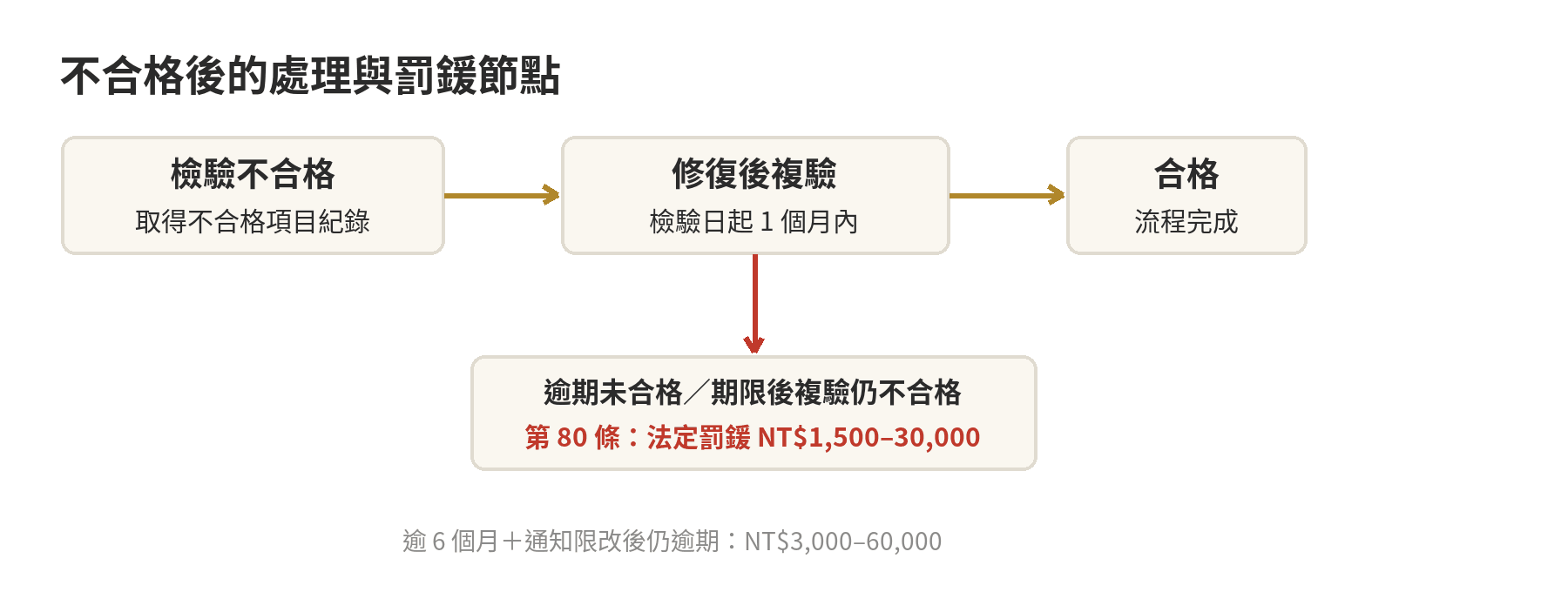 機車排氣檢驗不合格後先修復複驗；逾六個月且收到限期改善通知仍未完成，適用較高罰鍰階段