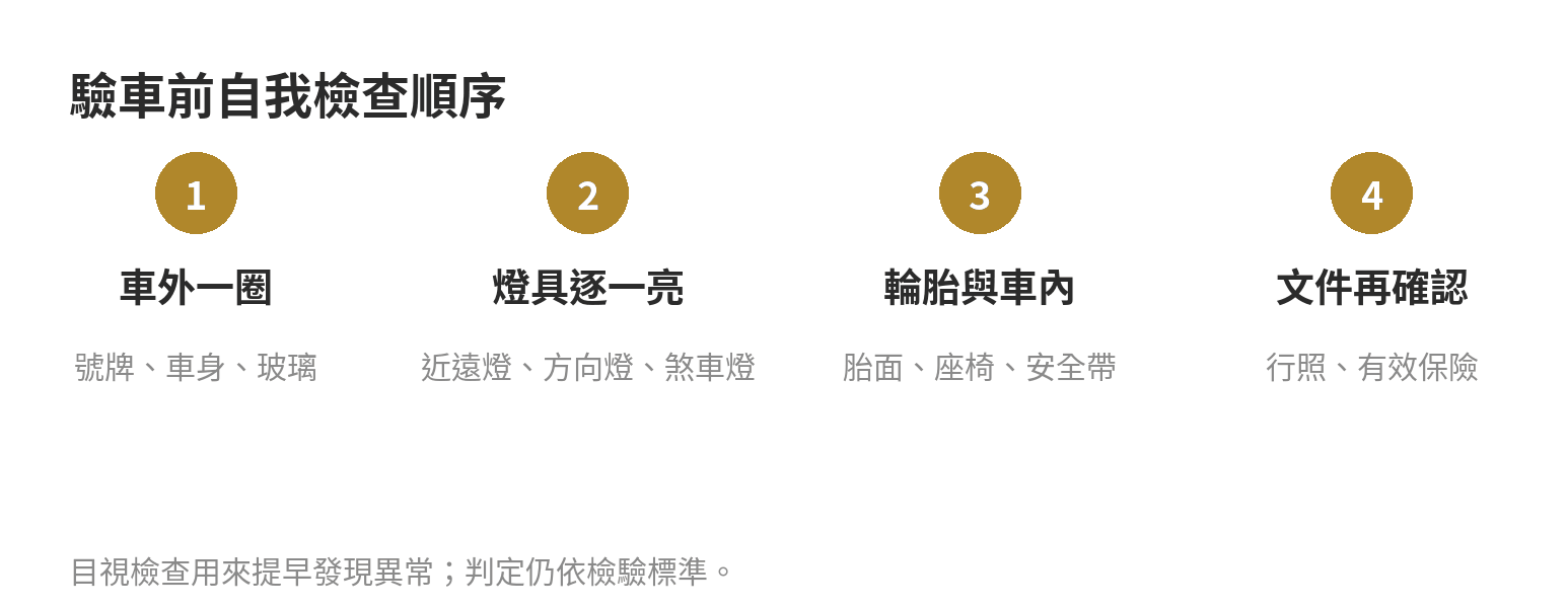 驗車前依序檢查車外、燈具、輪胎與車內設備，再確認文件。