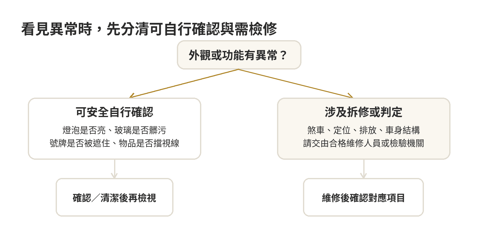 車輛發現異常時，區分可自行目視確認的項目與需要檢修或正式判定的項目。