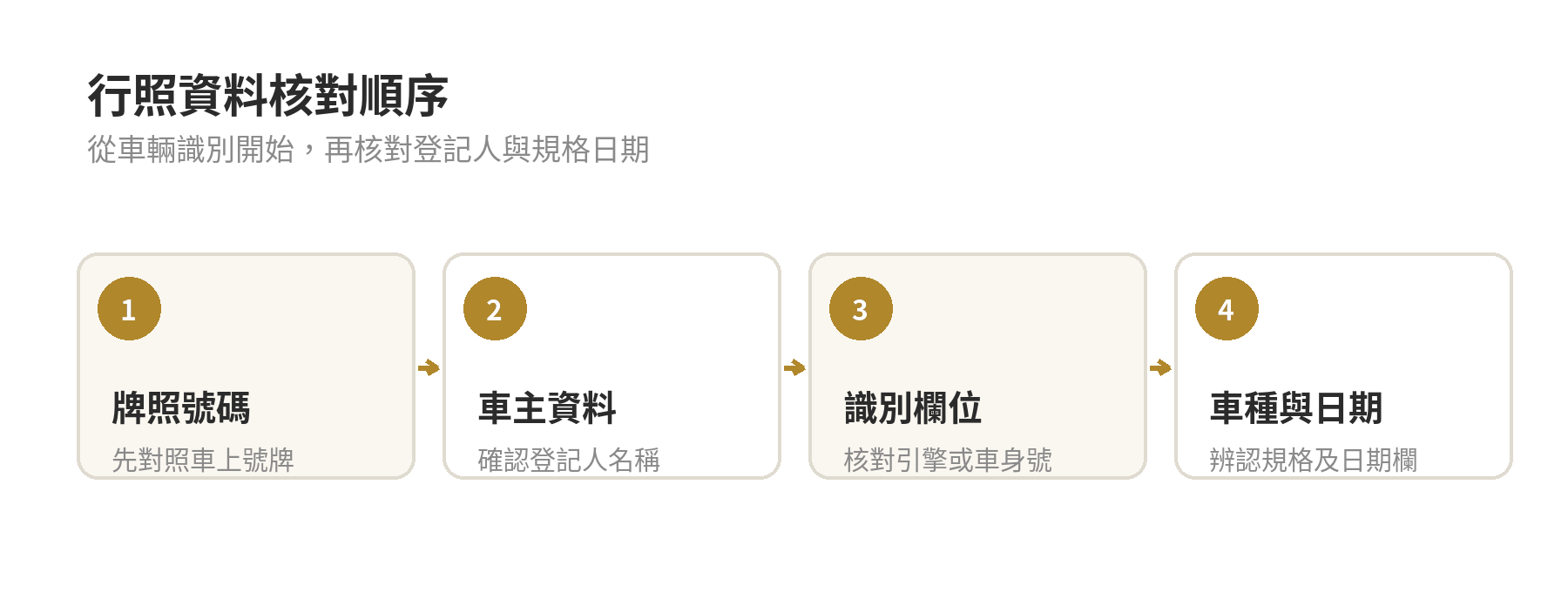 核對行照資料的順序：牌照號碼、車主資料、車輛識別欄位、車種與日期。