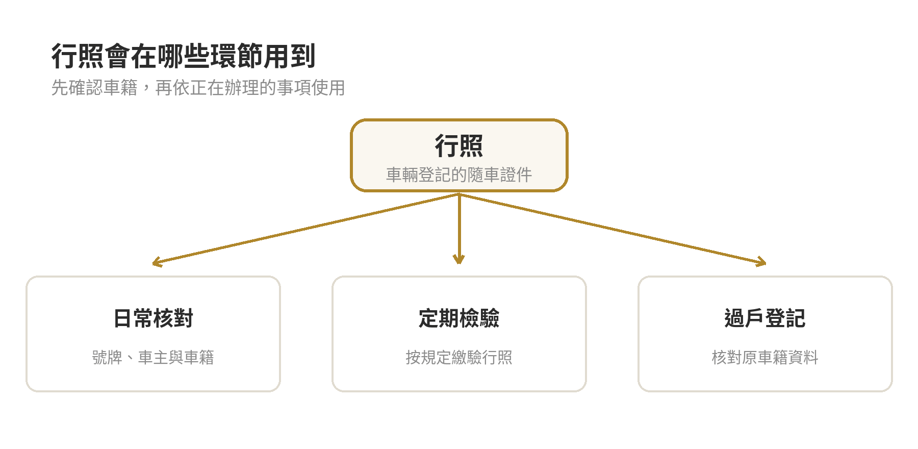 行照的使用情境流程：日常核對車籍，檢驗時繳驗，過戶時核對原車籍並換發。