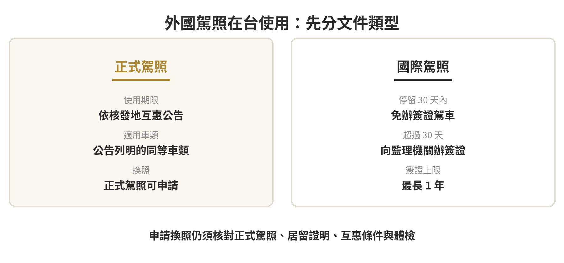 外國正式駕照、外國國際駕照在台灣的使用條件與期限