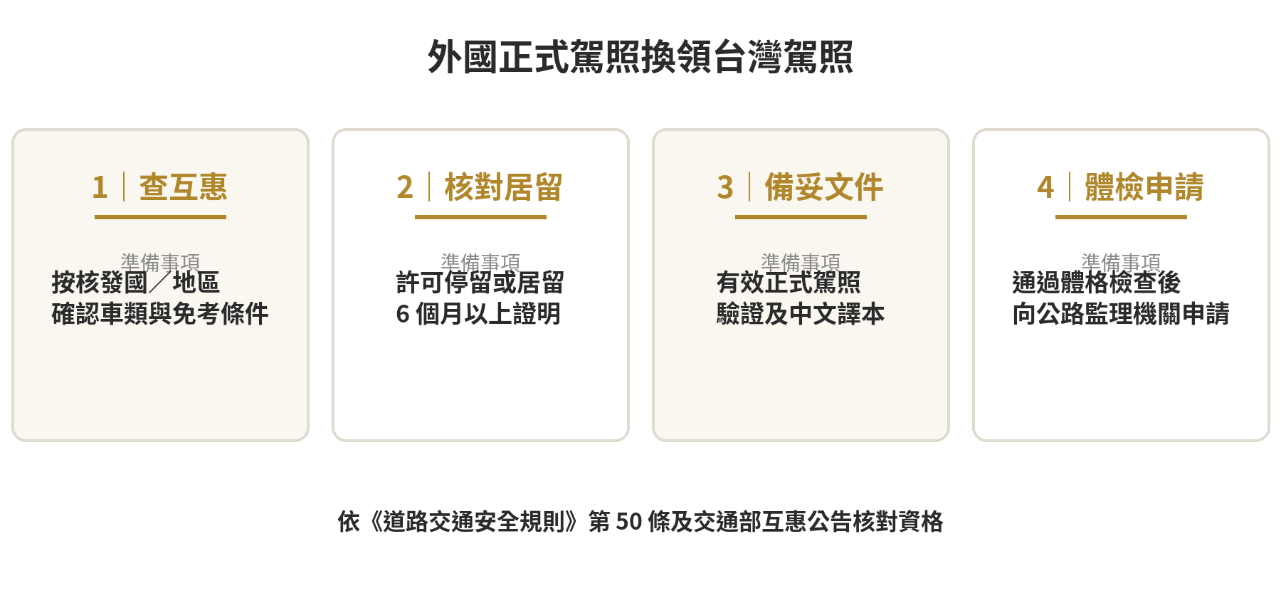 外國正式駕照換領台灣駕照的五步準備流程