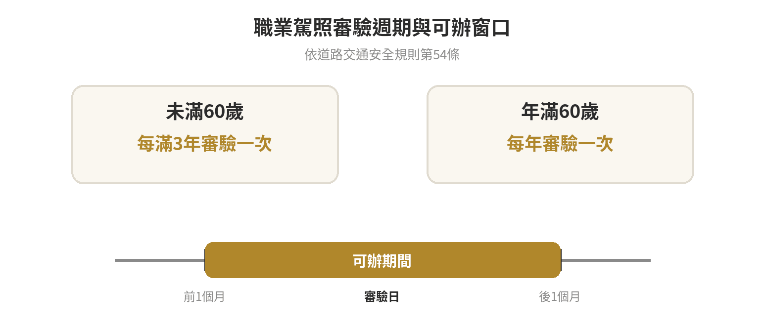 職業駕照定期審驗:期限、體檢與逾期 職業駕照未滿60歲每3年審驗、年滿60歲每年審驗,審驗日期前後1個月可辦